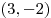 \left( {3, - 2} \right)